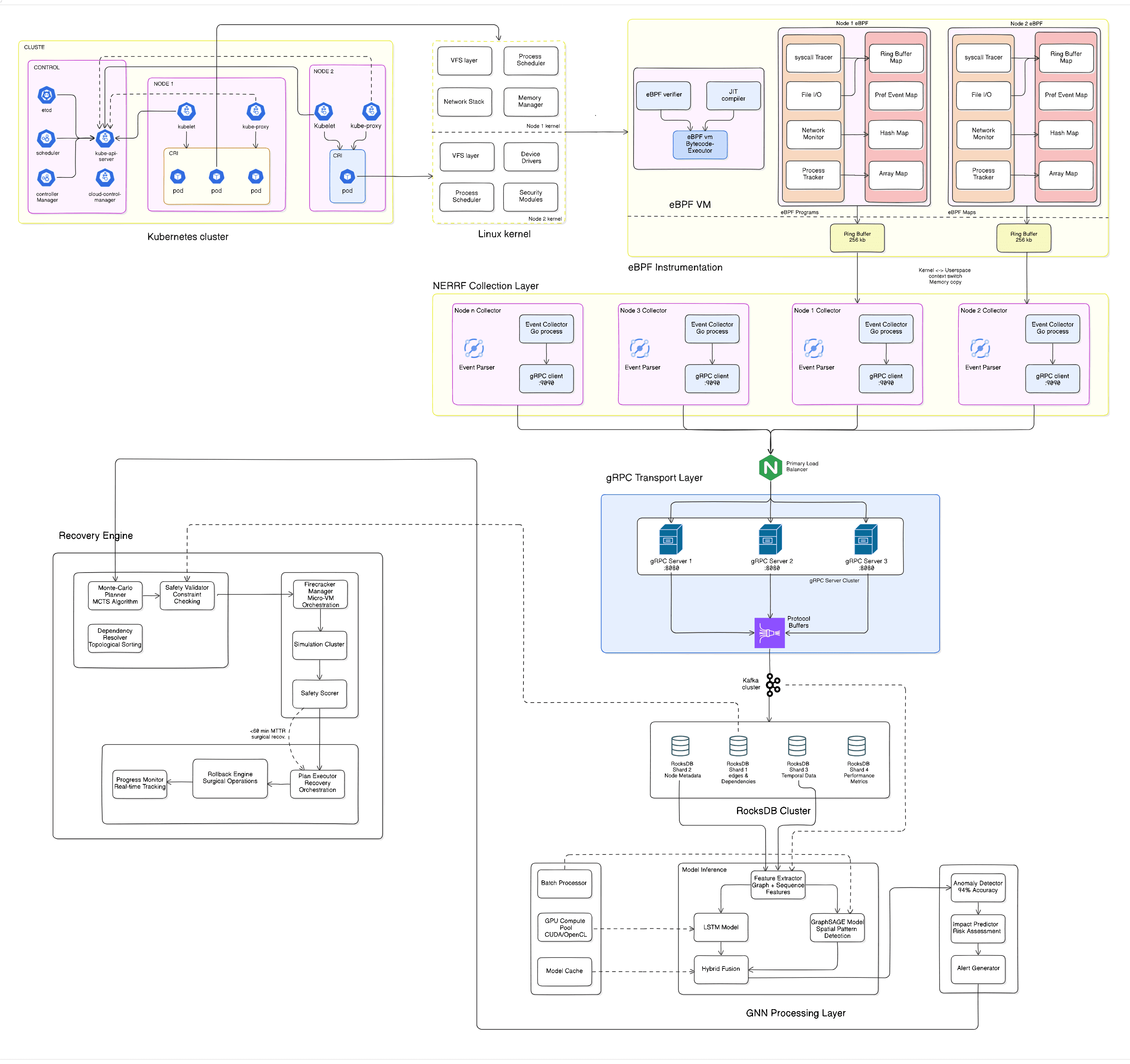 High Level Architecture